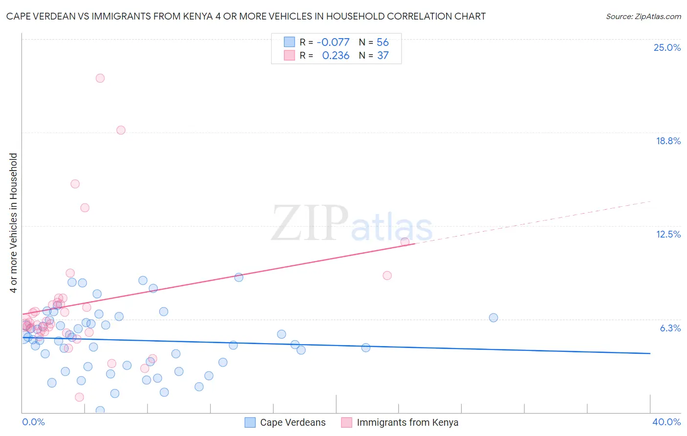 Cape Verdean vs Immigrants from Kenya 4 or more Vehicles in Household