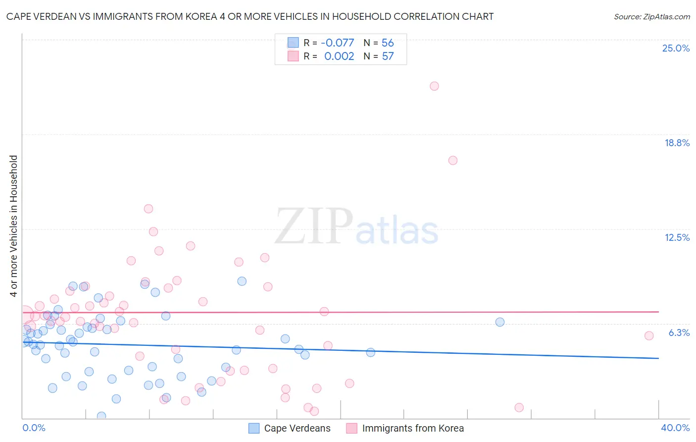 Cape Verdean vs Immigrants from Korea 4 or more Vehicles in Household