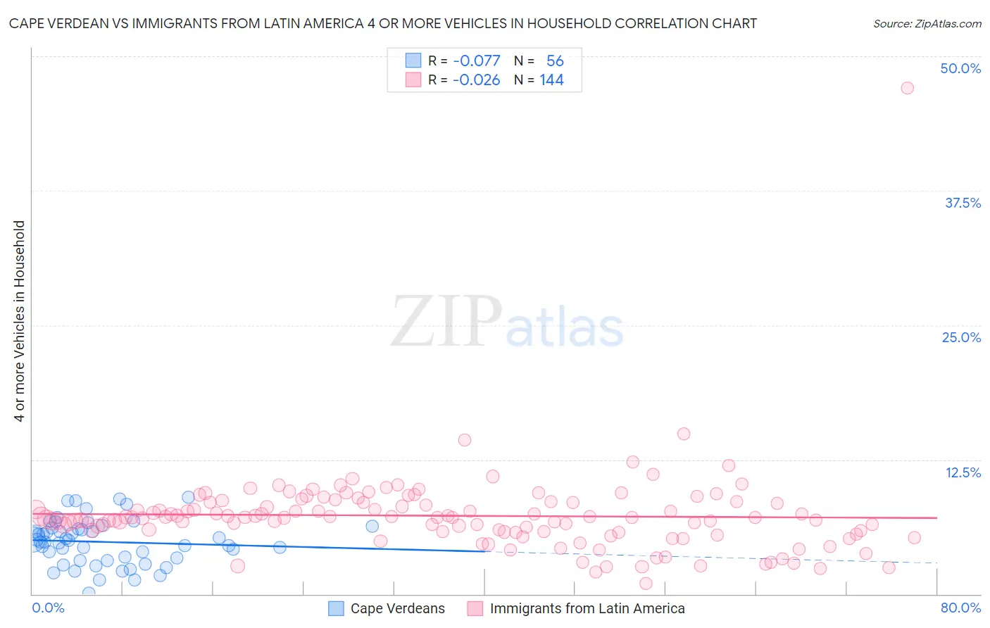 Cape Verdean vs Immigrants from Latin America 4 or more Vehicles in Household