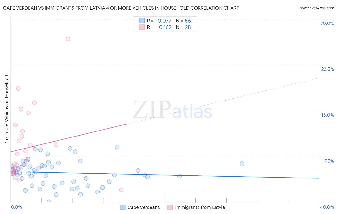 Cape Verdean vs Immigrants from Latvia 4 or more Vehicles in Household