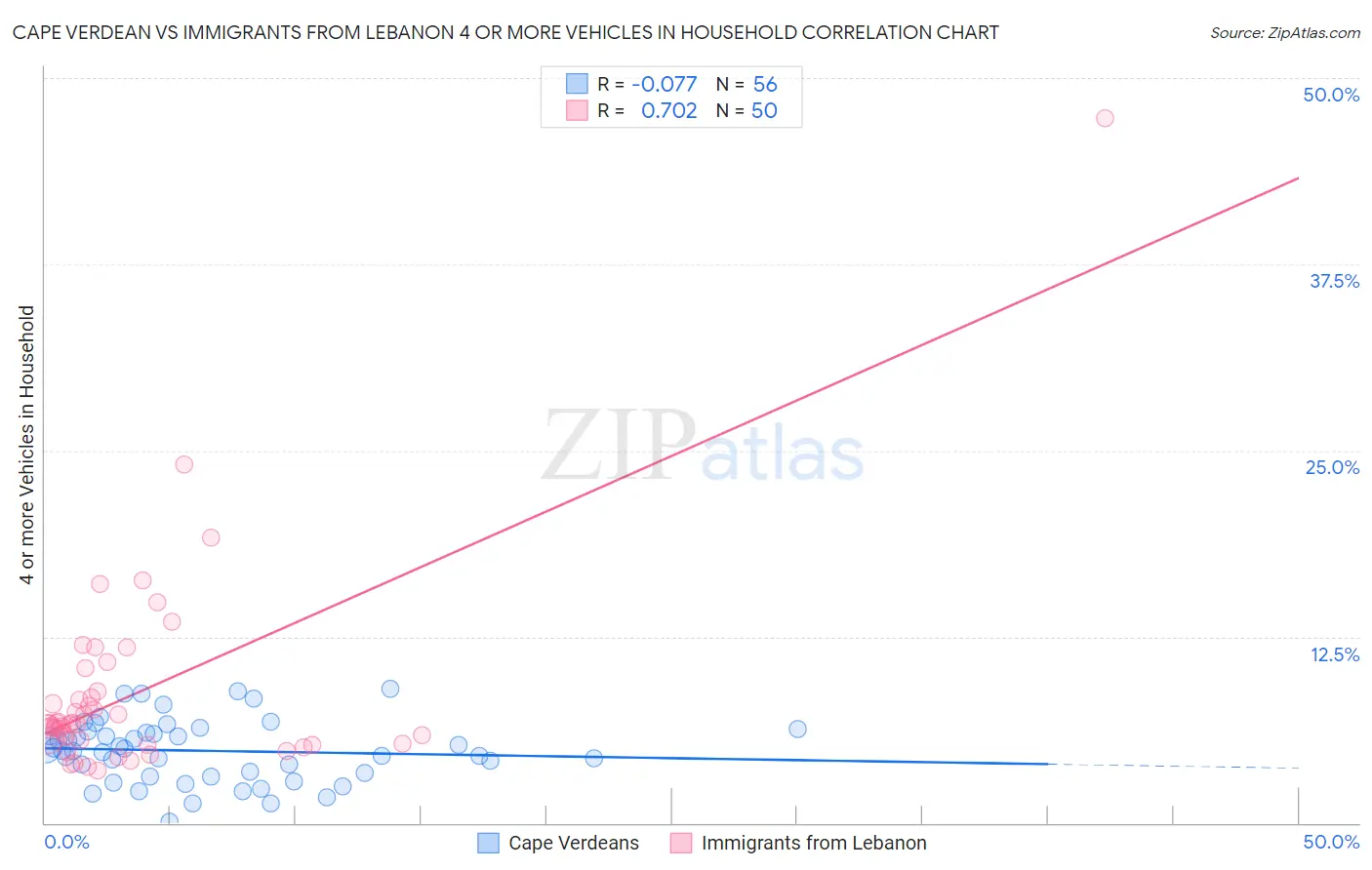 Cape Verdean vs Immigrants from Lebanon 4 or more Vehicles in Household