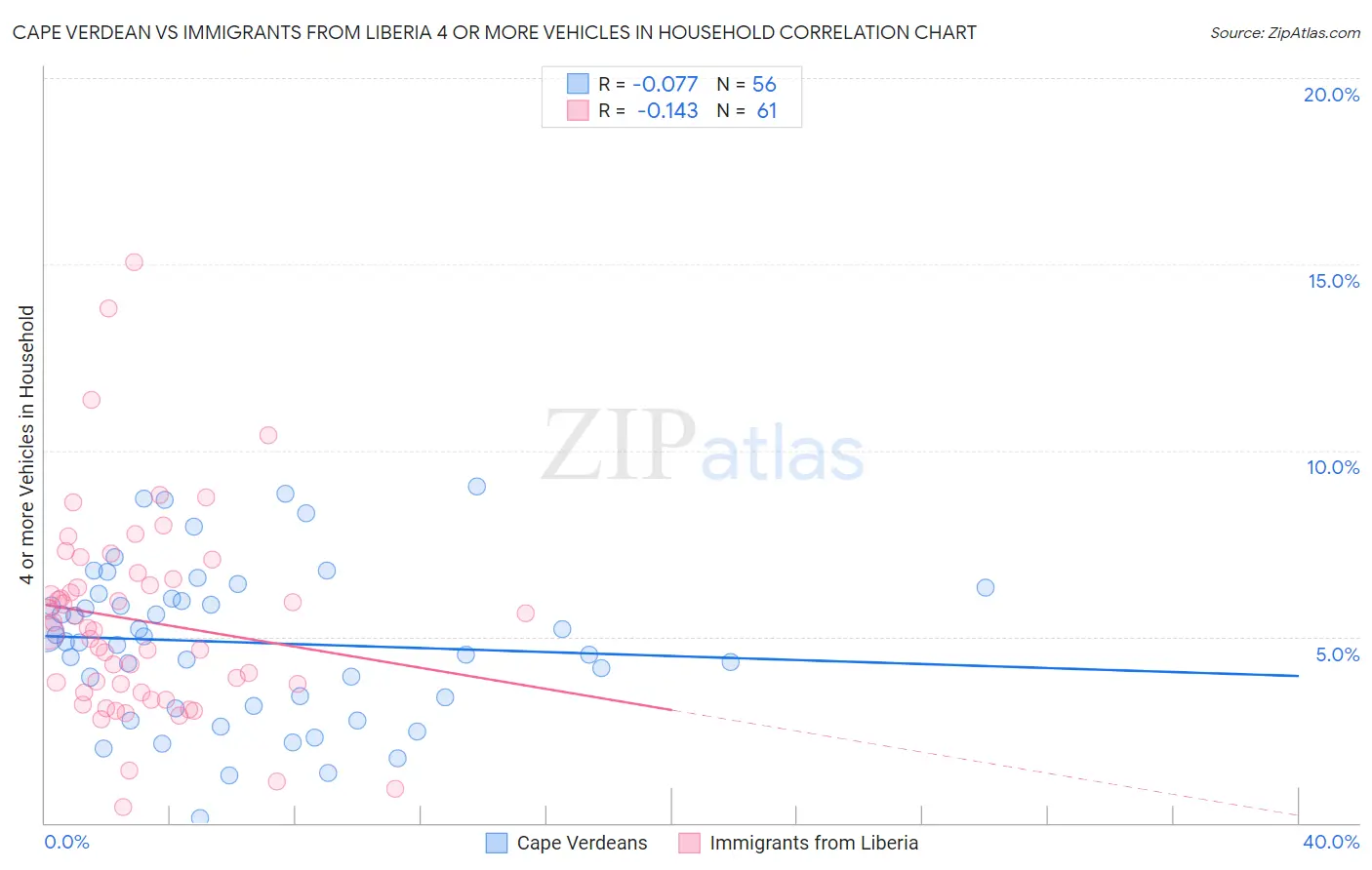 Cape Verdean vs Immigrants from Liberia 4 or more Vehicles in Household