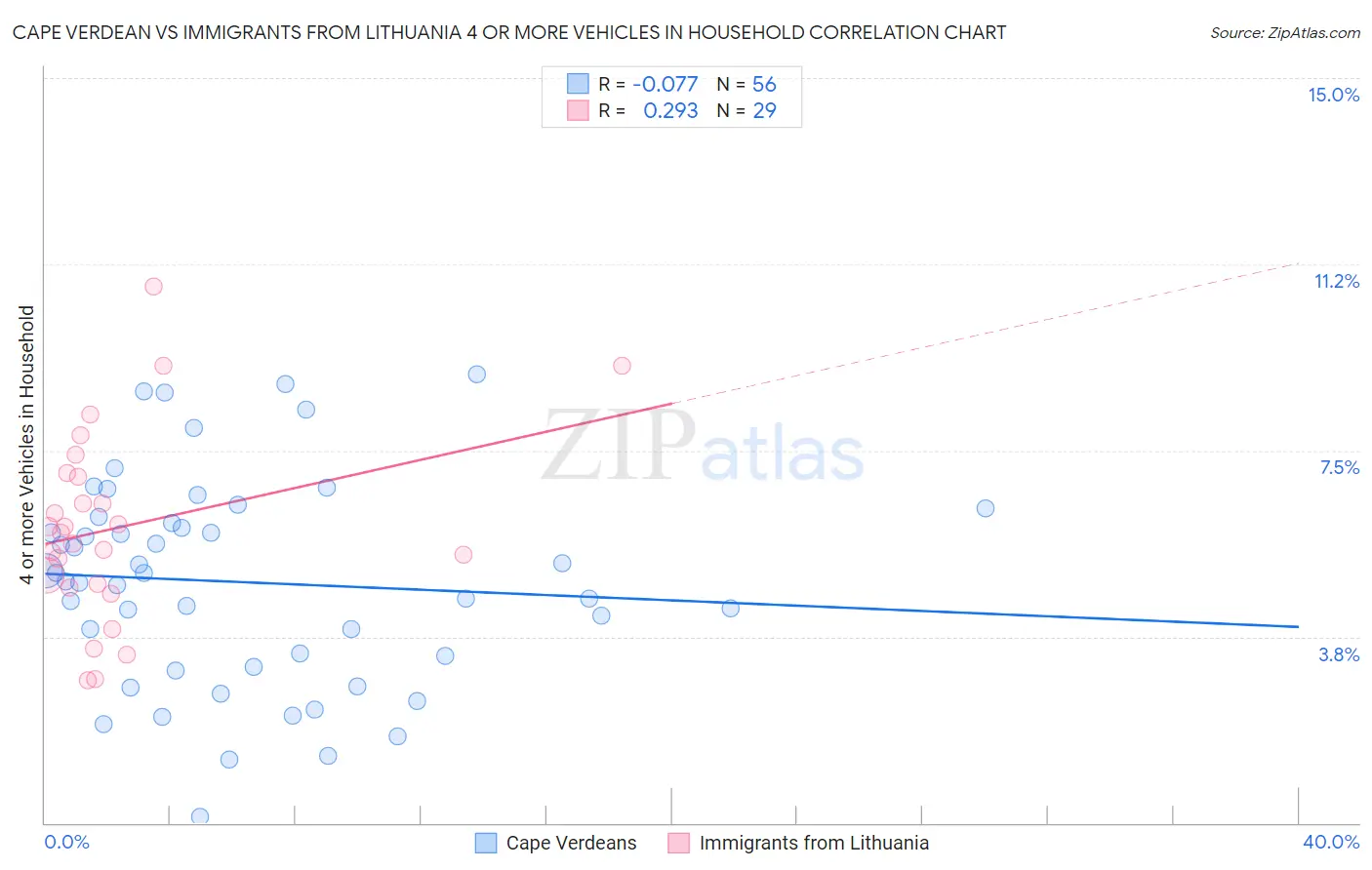 Cape Verdean vs Immigrants from Lithuania 4 or more Vehicles in Household