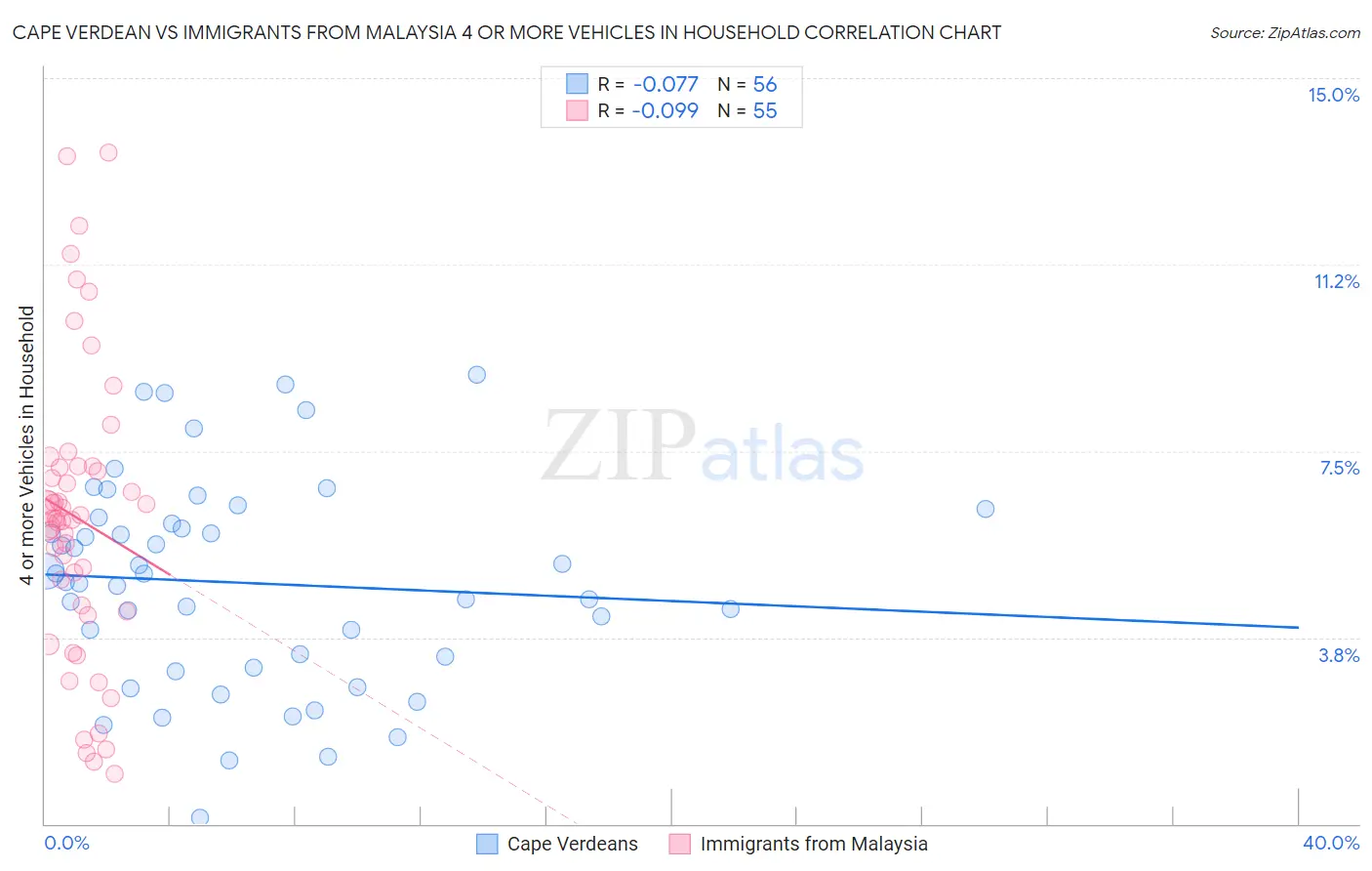 Cape Verdean vs Immigrants from Malaysia 4 or more Vehicles in Household