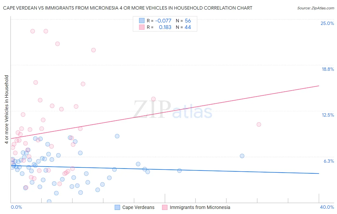 Cape Verdean vs Immigrants from Micronesia 4 or more Vehicles in Household