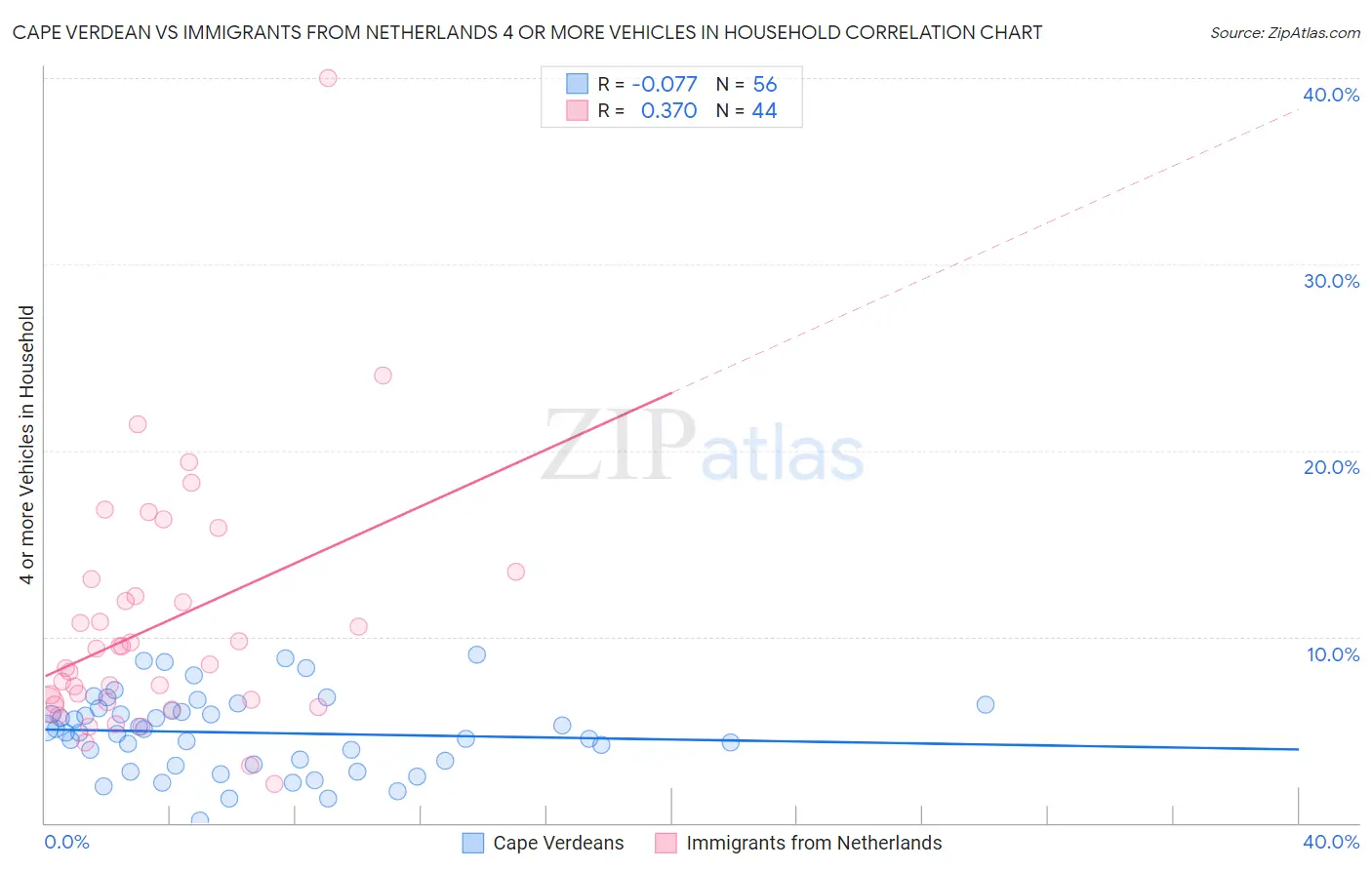 Cape Verdean vs Immigrants from Netherlands 4 or more Vehicles in Household