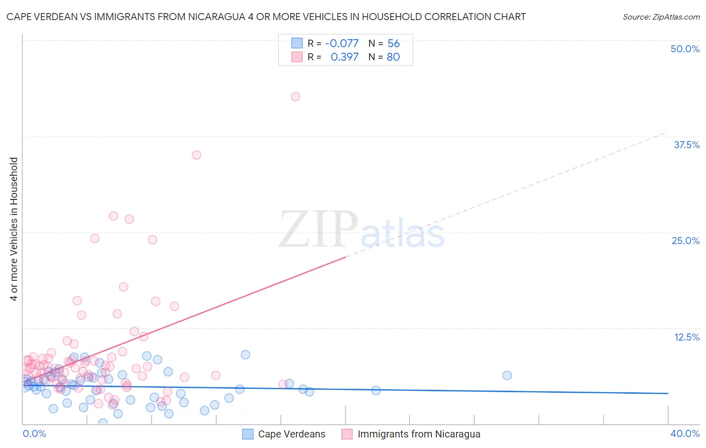 Cape Verdean vs Immigrants from Nicaragua 4 or more Vehicles in Household