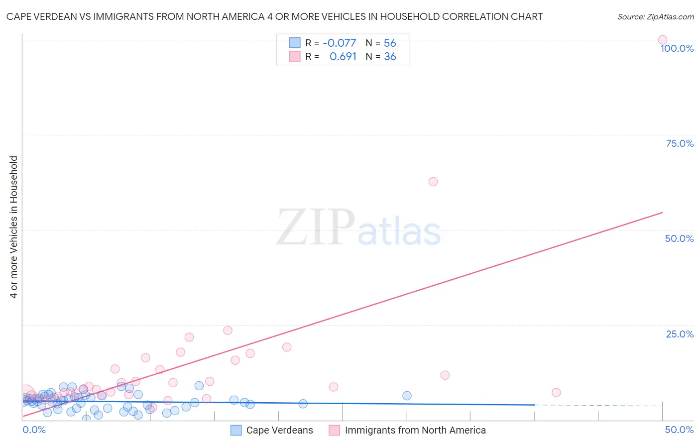 Cape Verdean vs Immigrants from North America 4 or more Vehicles in Household