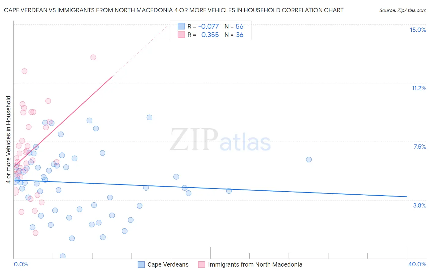 Cape Verdean vs Immigrants from North Macedonia 4 or more Vehicles in Household