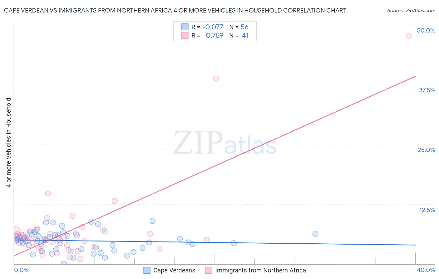 Cape Verdean vs Immigrants from Northern Africa 4 or more Vehicles in Household