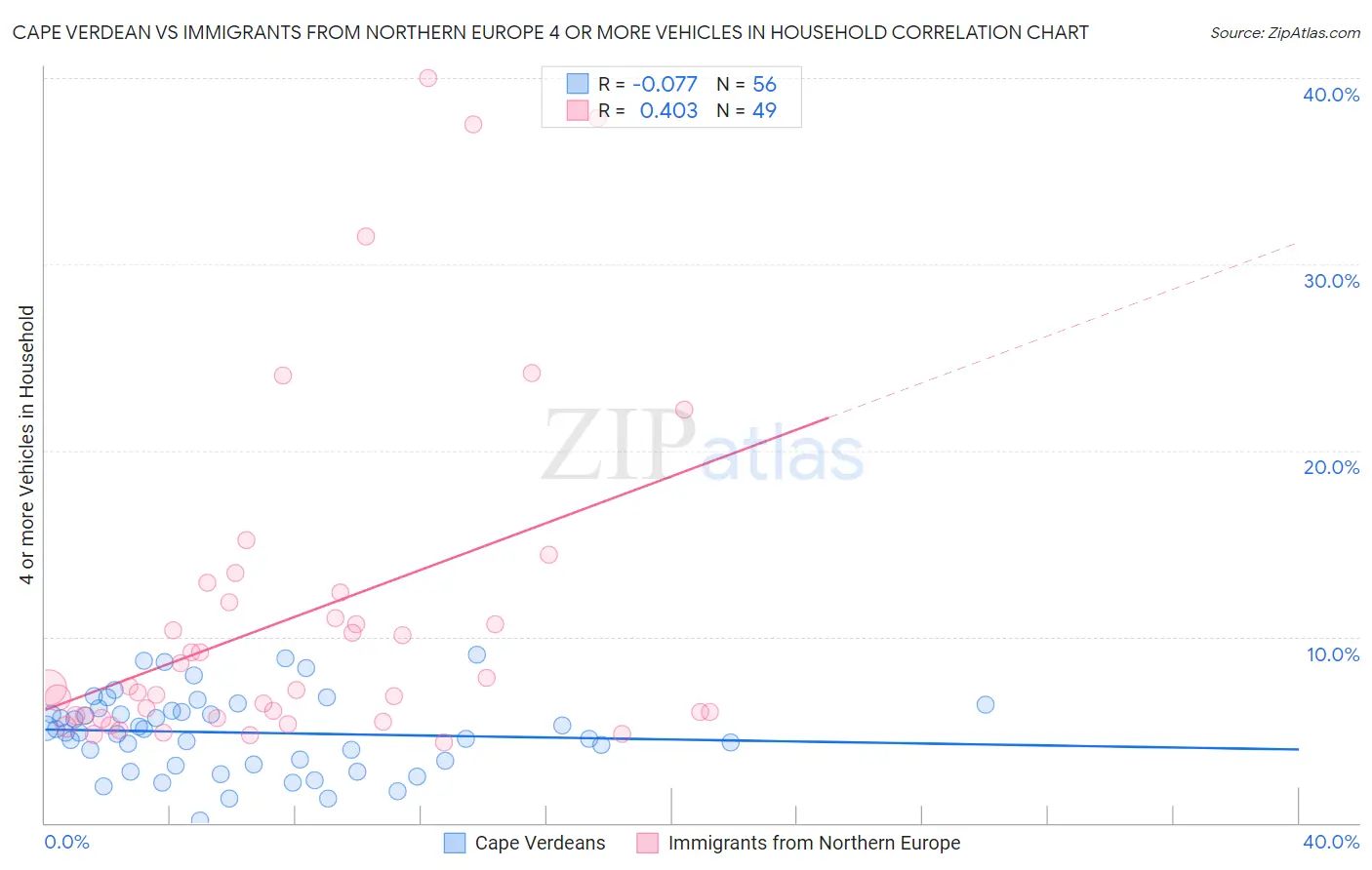 Cape Verdean vs Immigrants from Northern Europe 4 or more Vehicles in Household