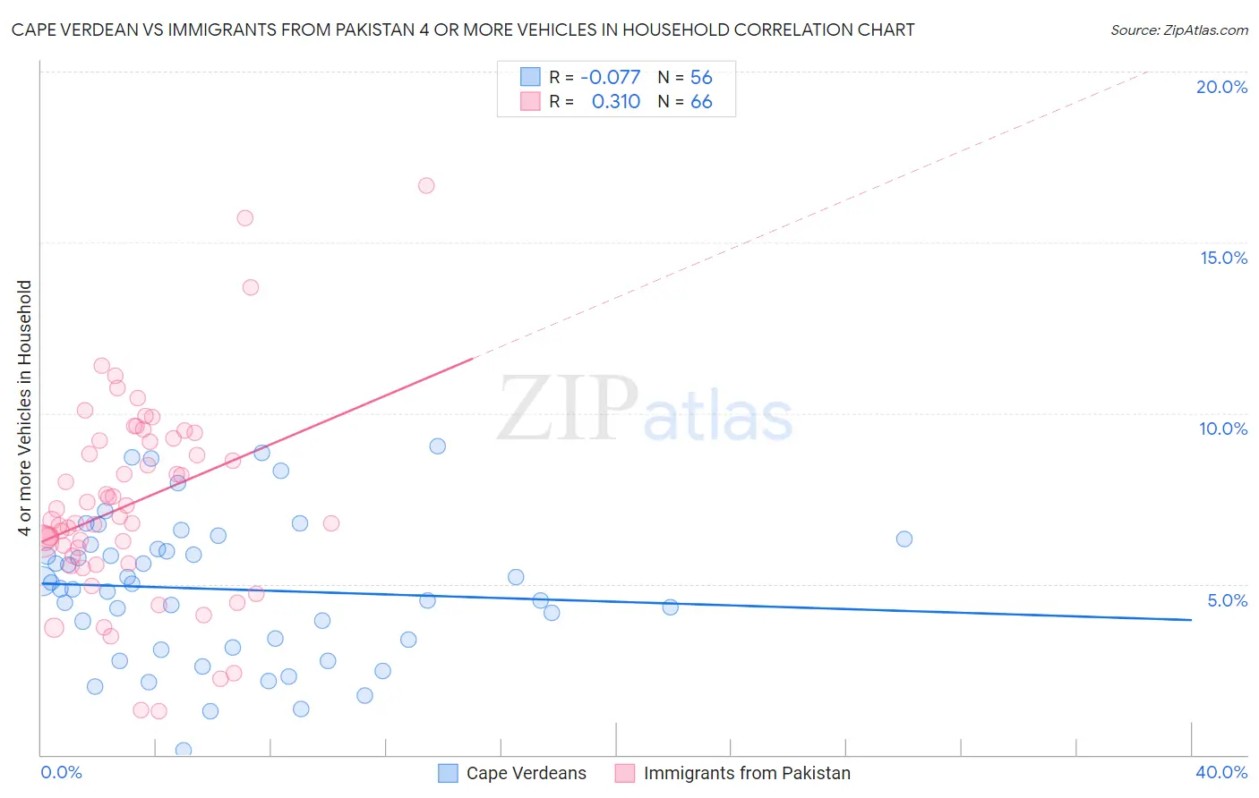 Cape Verdean vs Immigrants from Pakistan 4 or more Vehicles in Household