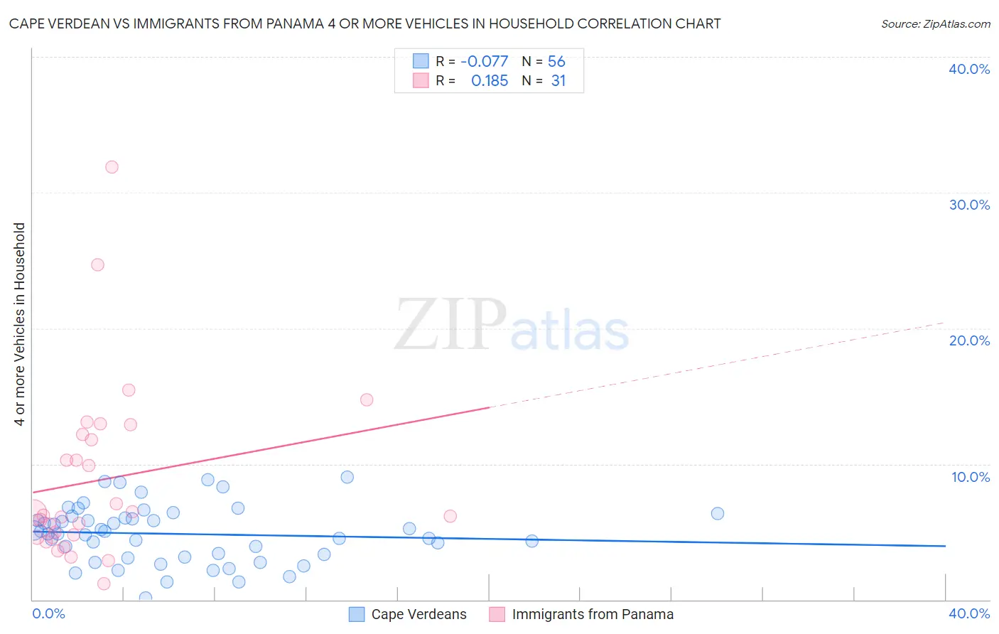 Cape Verdean vs Immigrants from Panama 4 or more Vehicles in Household