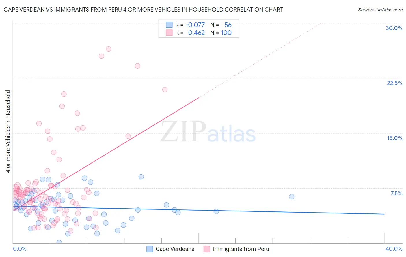 Cape Verdean vs Immigrants from Peru 4 or more Vehicles in Household