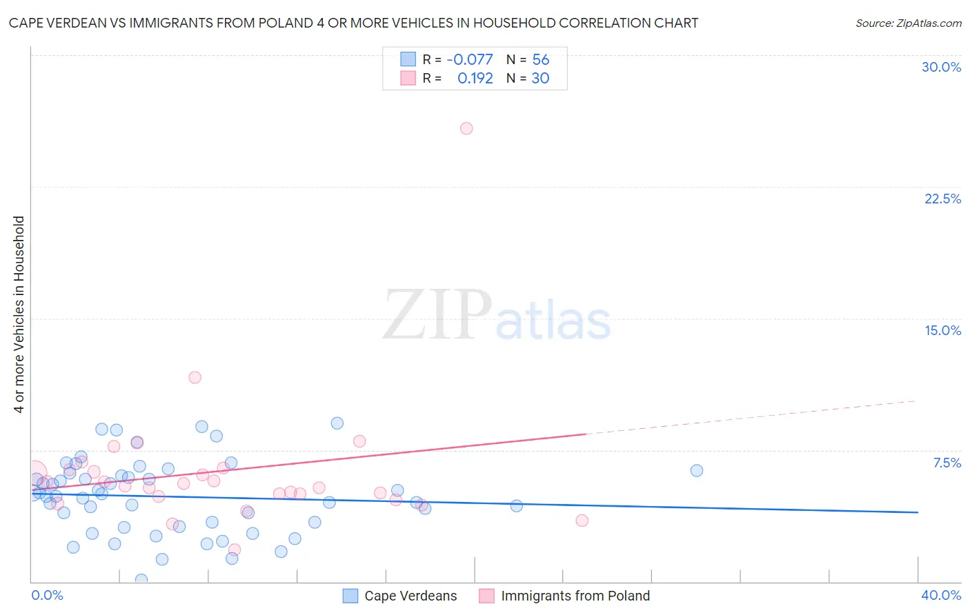 Cape Verdean vs Immigrants from Poland 4 or more Vehicles in Household