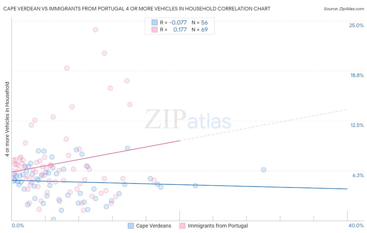 Cape Verdean vs Immigrants from Portugal 4 or more Vehicles in Household