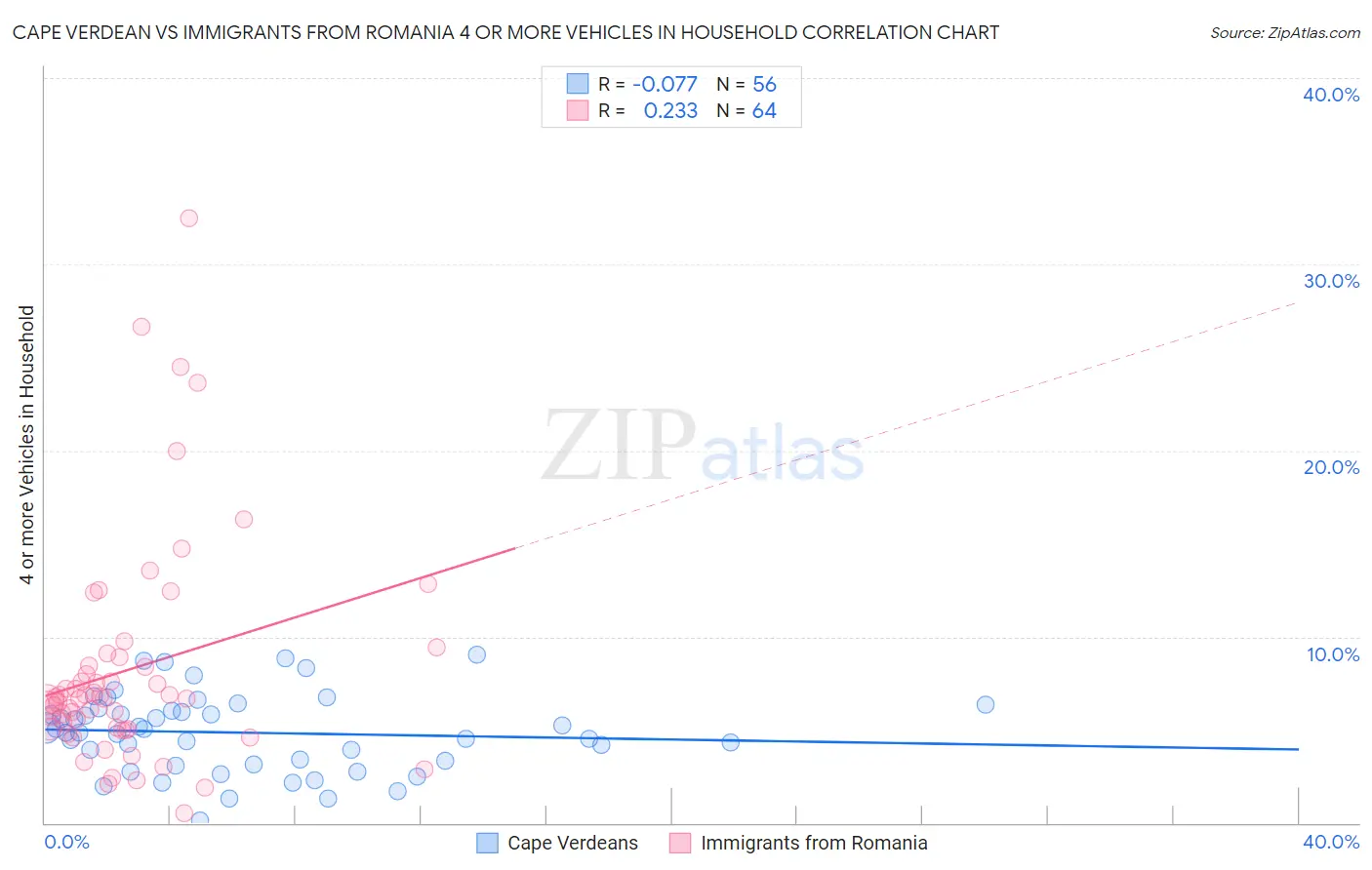 Cape Verdean vs Immigrants from Romania 4 or more Vehicles in Household