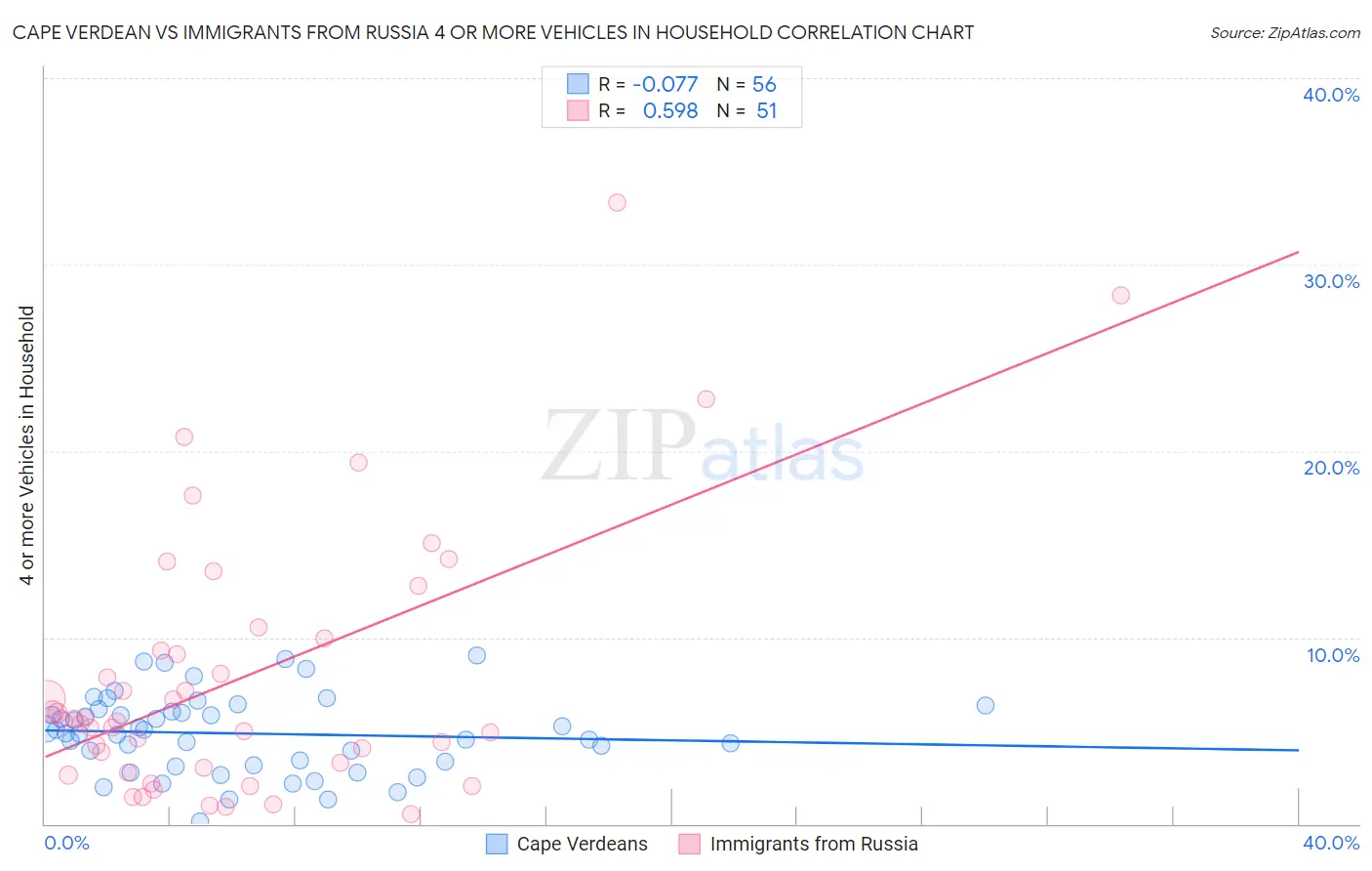 Cape Verdean vs Immigrants from Russia 4 or more Vehicles in Household