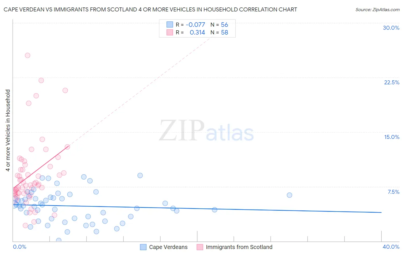 Cape Verdean vs Immigrants from Scotland 4 or more Vehicles in Household