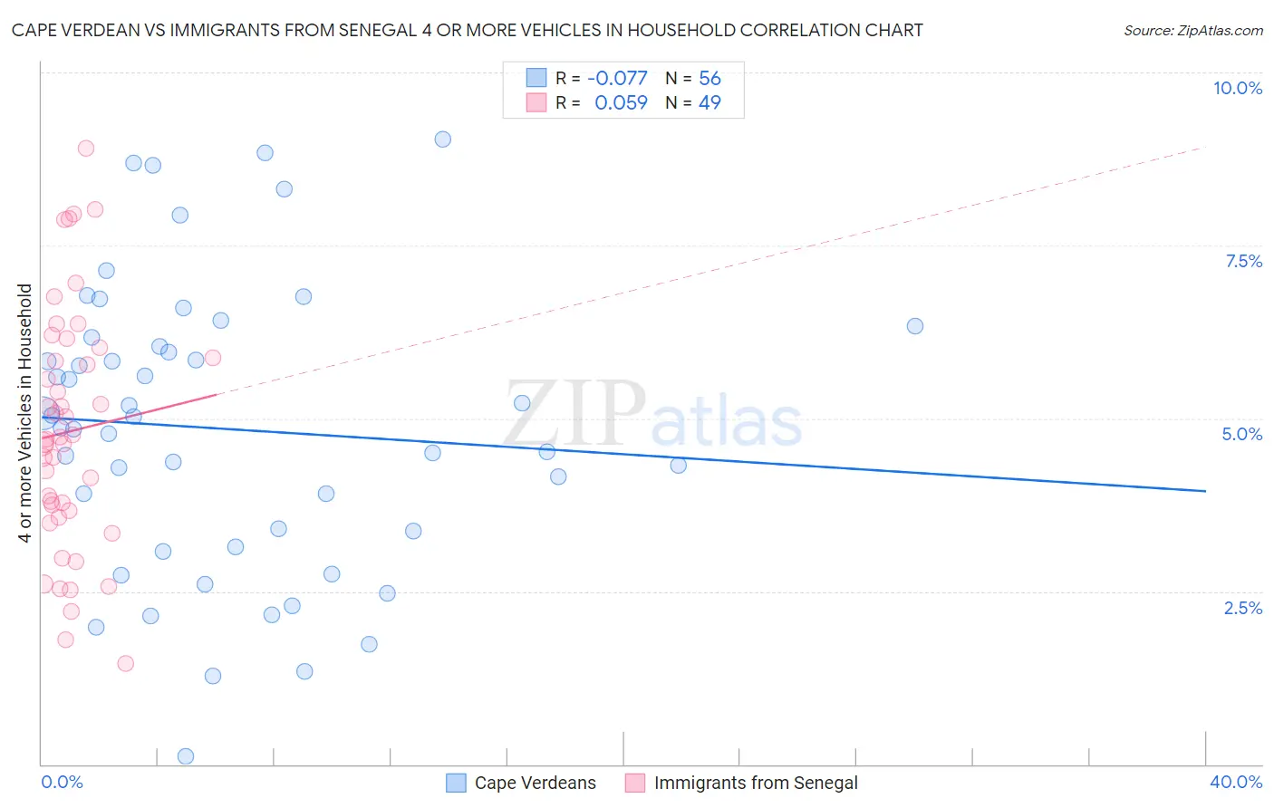Cape Verdean vs Immigrants from Senegal 4 or more Vehicles in Household