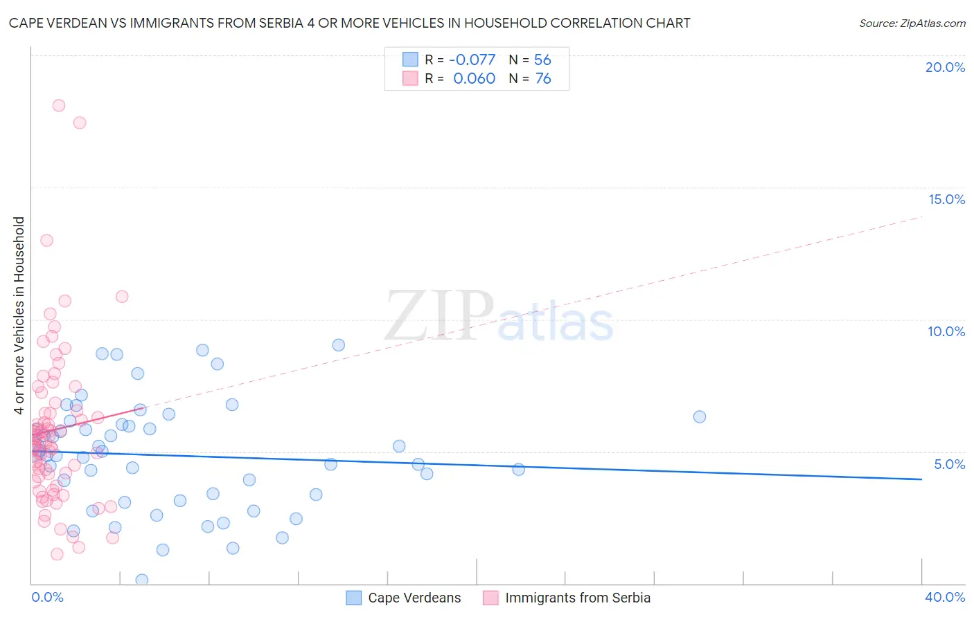 Cape Verdean vs Immigrants from Serbia 4 or more Vehicles in Household
