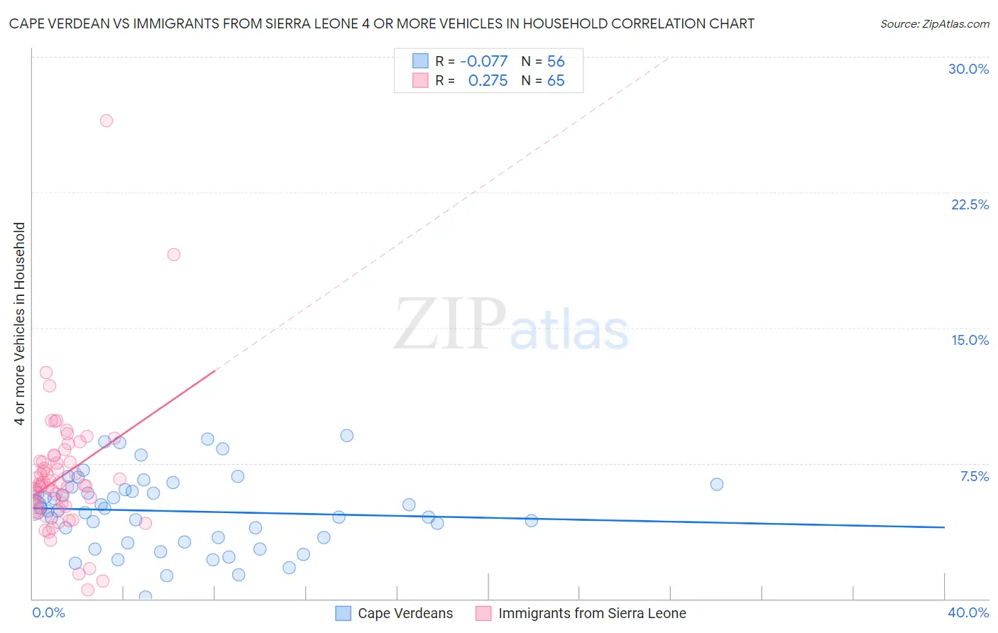 Cape Verdean vs Immigrants from Sierra Leone 4 or more Vehicles in Household