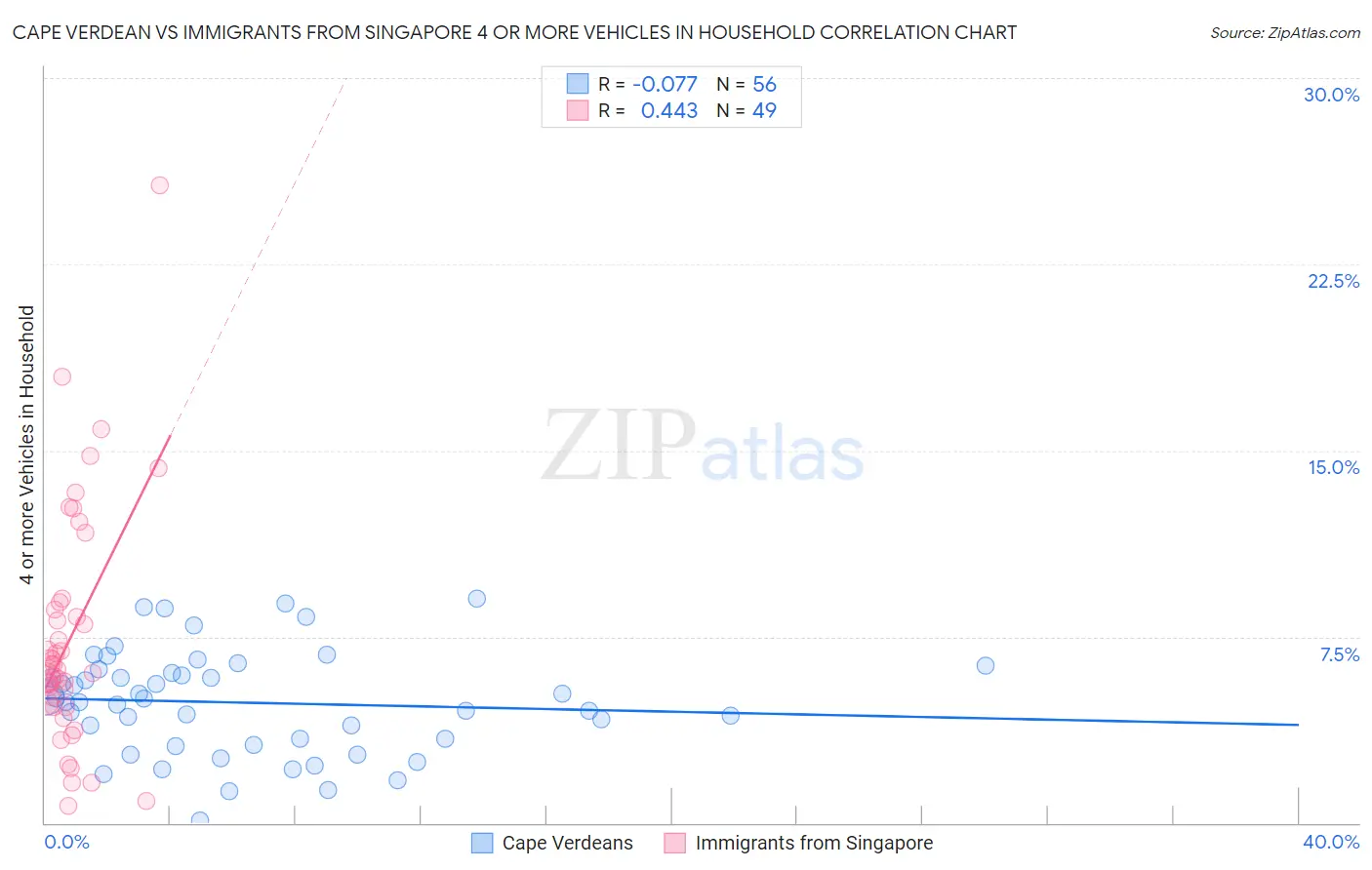 Cape Verdean vs Immigrants from Singapore 4 or more Vehicles in Household