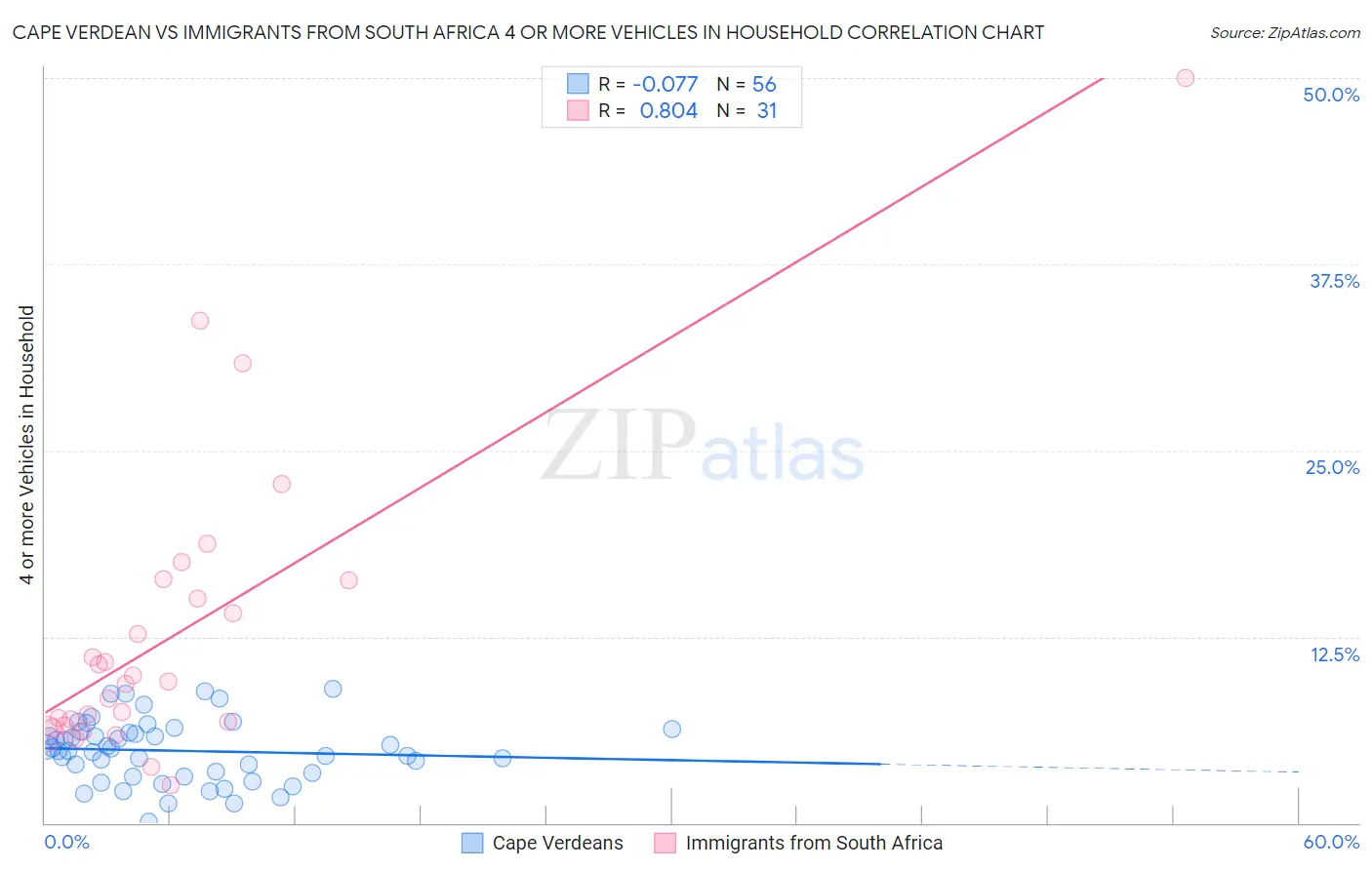Cape Verdean vs Immigrants from South Africa 4 or more Vehicles in Household