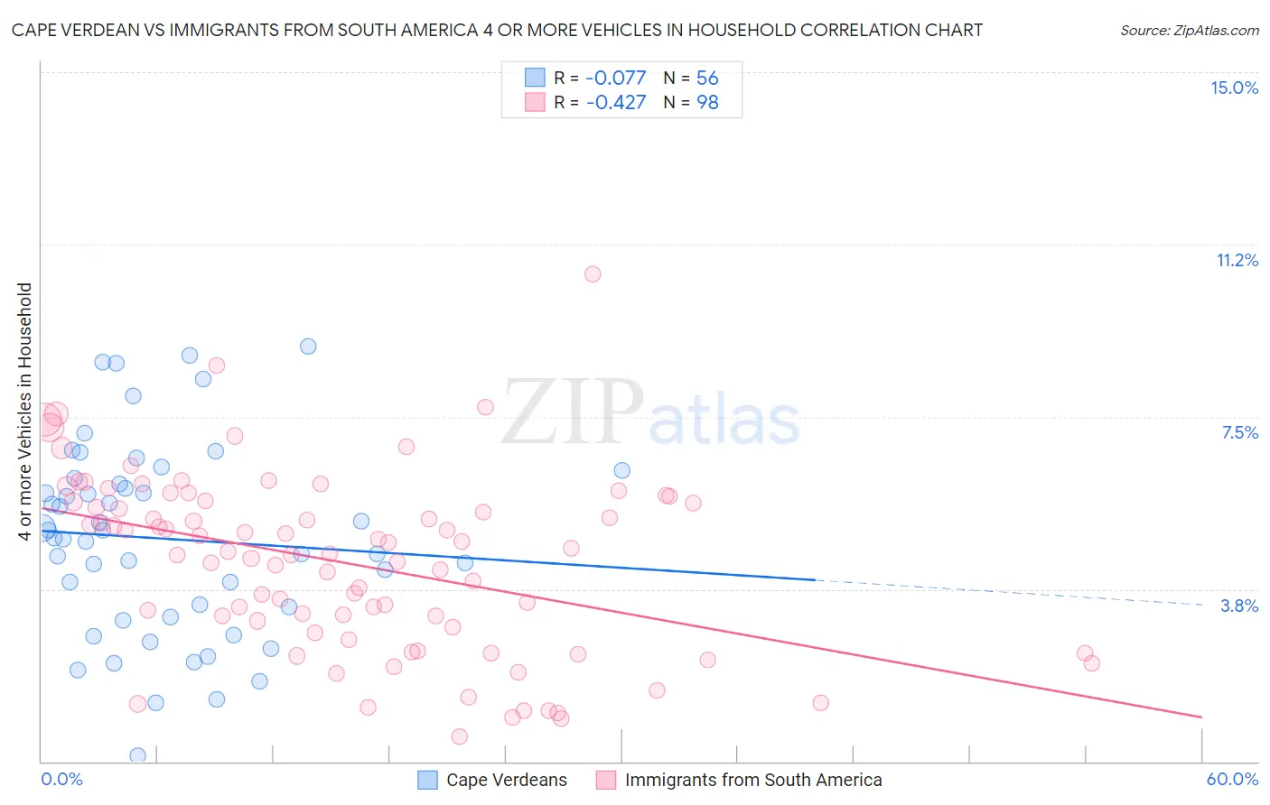 Cape Verdean vs Immigrants from South America 4 or more Vehicles in Household