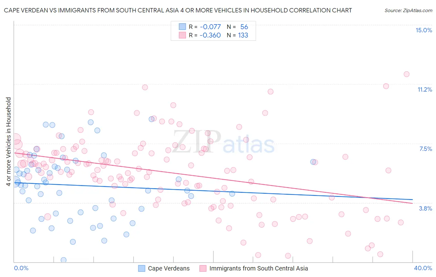 Cape Verdean vs Immigrants from South Central Asia 4 or more Vehicles in Household