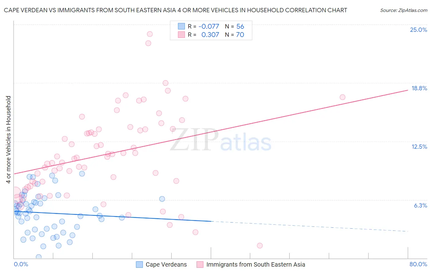 Cape Verdean vs Immigrants from South Eastern Asia 4 or more Vehicles in Household