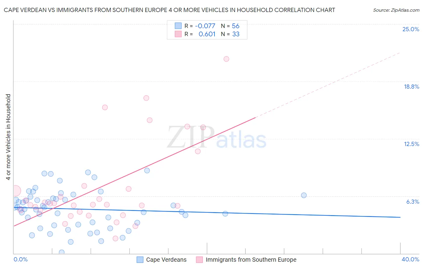 Cape Verdean vs Immigrants from Southern Europe 4 or more Vehicles in Household