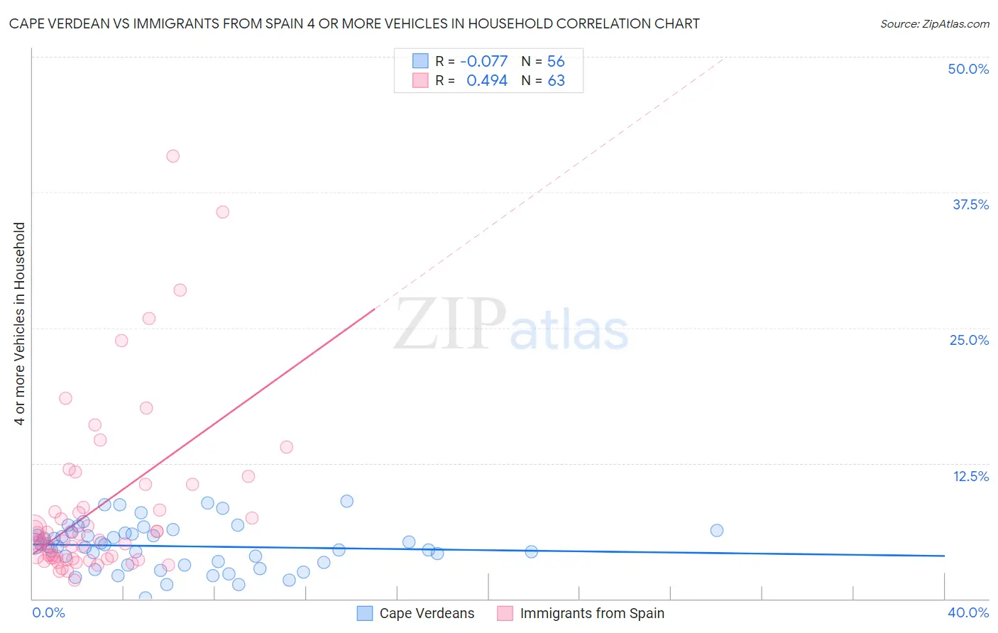 Cape Verdean vs Immigrants from Spain 4 or more Vehicles in Household