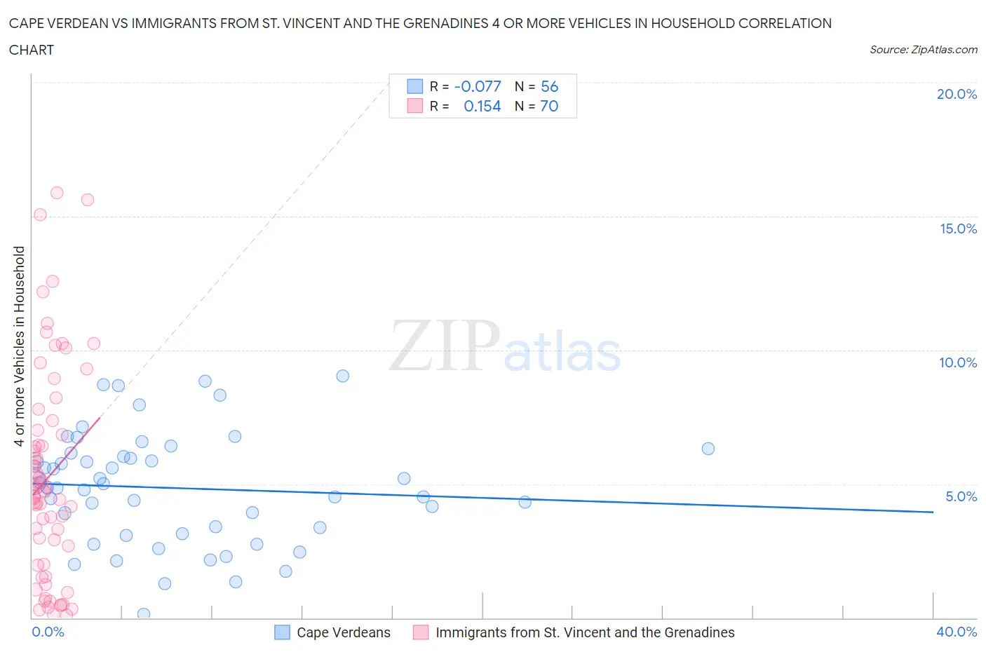 Cape Verdean vs Immigrants from St. Vincent and the Grenadines 4 or more Vehicles in Household