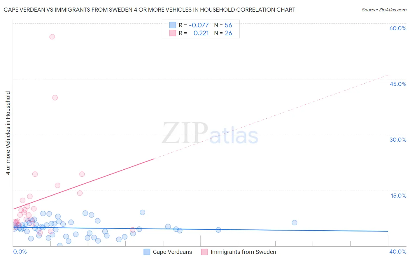 Cape Verdean vs Immigrants from Sweden 4 or more Vehicles in Household