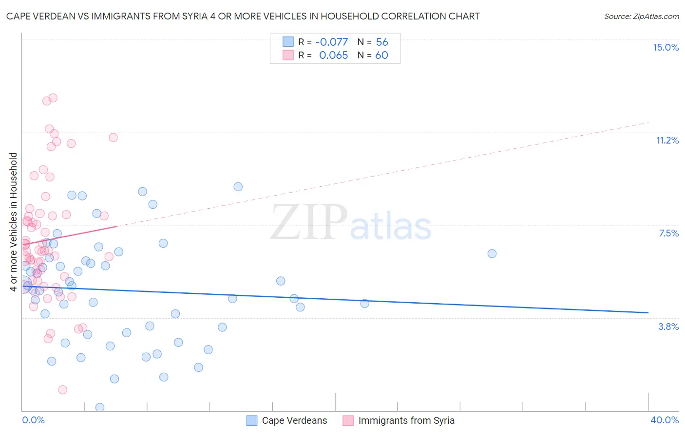 Cape Verdean vs Immigrants from Syria 4 or more Vehicles in Household