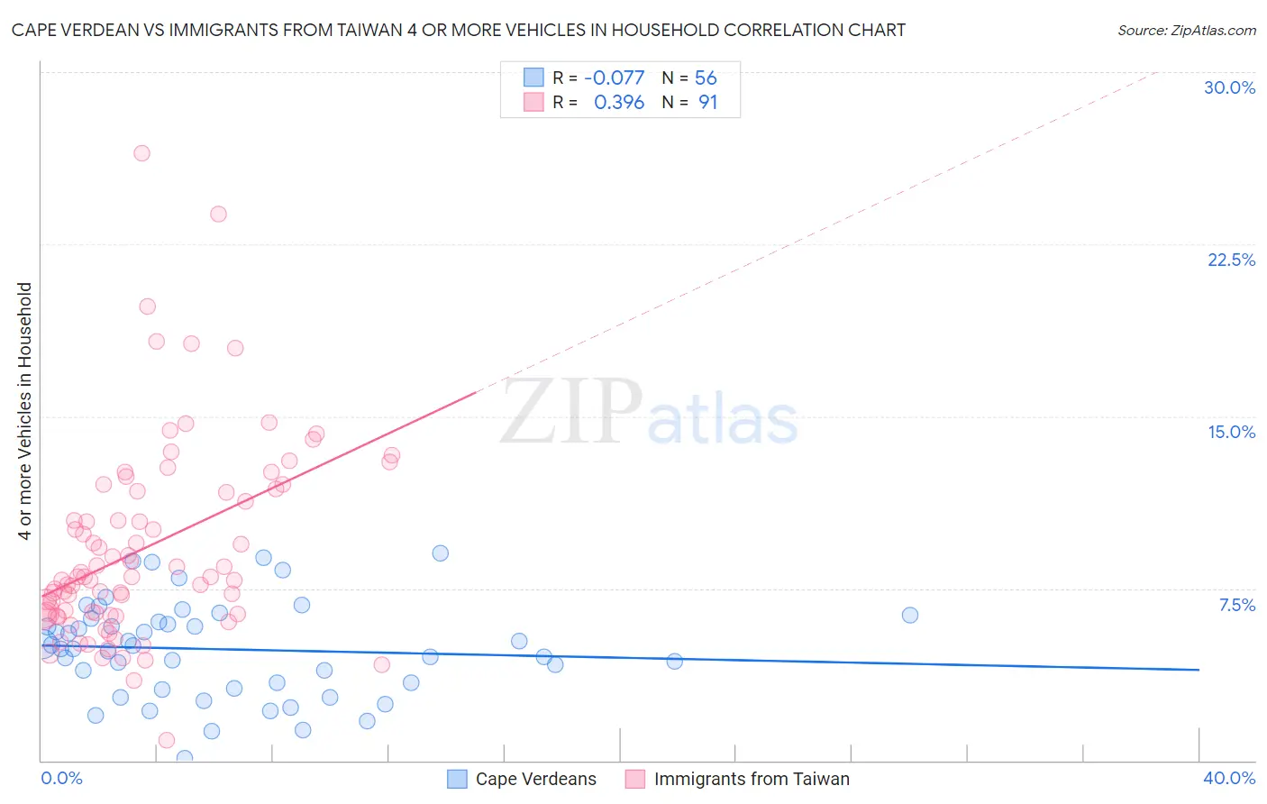 Cape Verdean vs Immigrants from Taiwan 4 or more Vehicles in Household