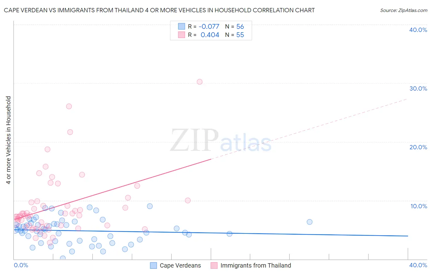 Cape Verdean vs Immigrants from Thailand 4 or more Vehicles in Household