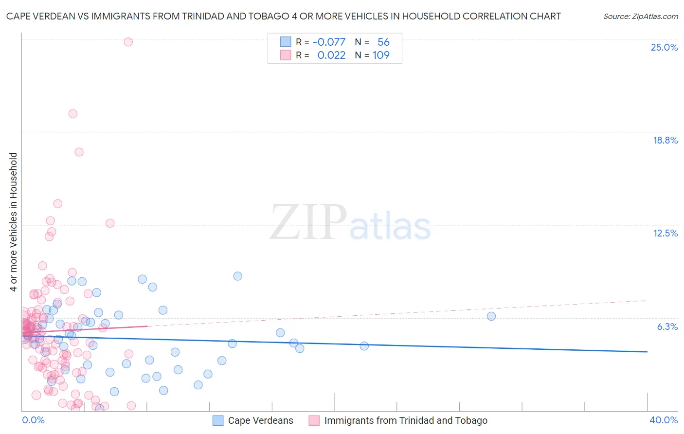 Cape Verdean vs Immigrants from Trinidad and Tobago 4 or more Vehicles in Household
