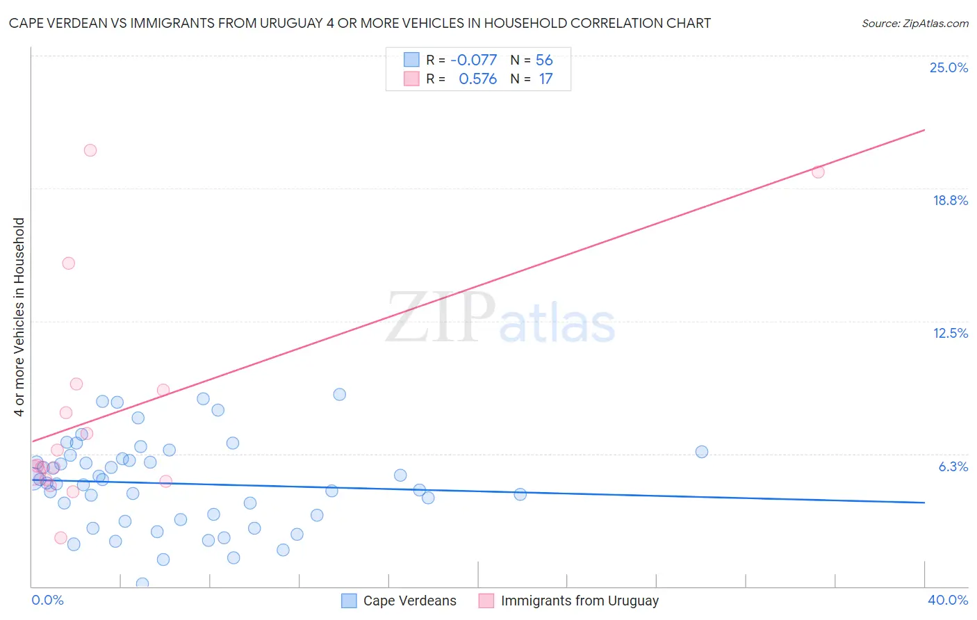 Cape Verdean vs Immigrants from Uruguay 4 or more Vehicles in Household
