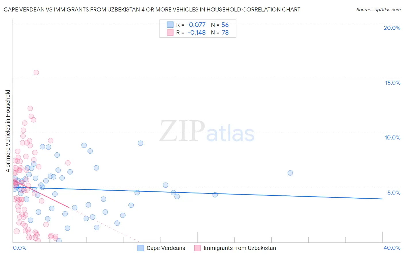 Cape Verdean vs Immigrants from Uzbekistan 4 or more Vehicles in Household