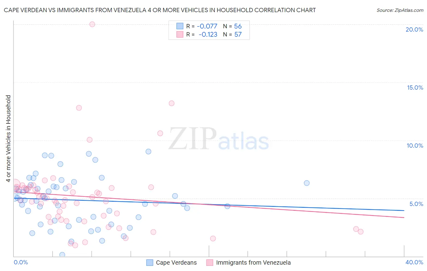 Cape Verdean vs Immigrants from Venezuela 4 or more Vehicles in Household