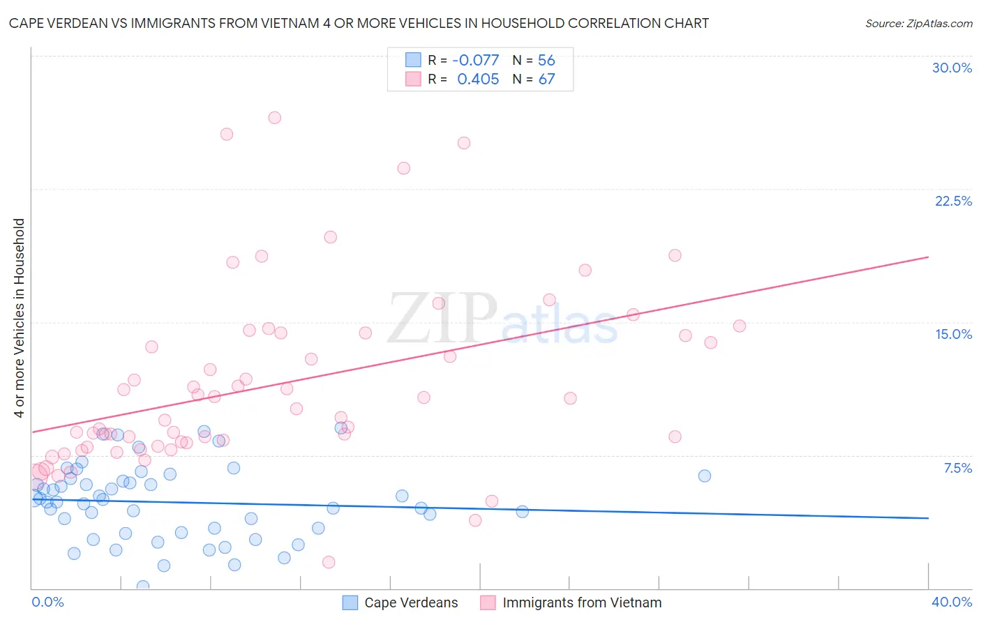 Cape Verdean vs Immigrants from Vietnam 4 or more Vehicles in Household