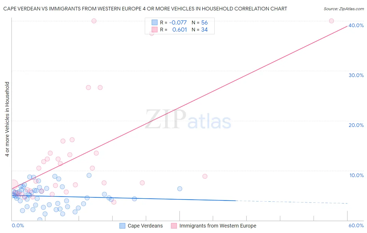 Cape Verdean vs Immigrants from Western Europe 4 or more Vehicles in Household