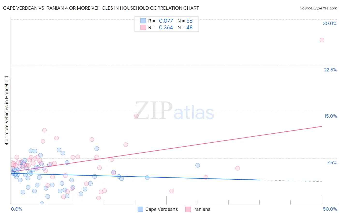 Cape Verdean vs Iranian 4 or more Vehicles in Household