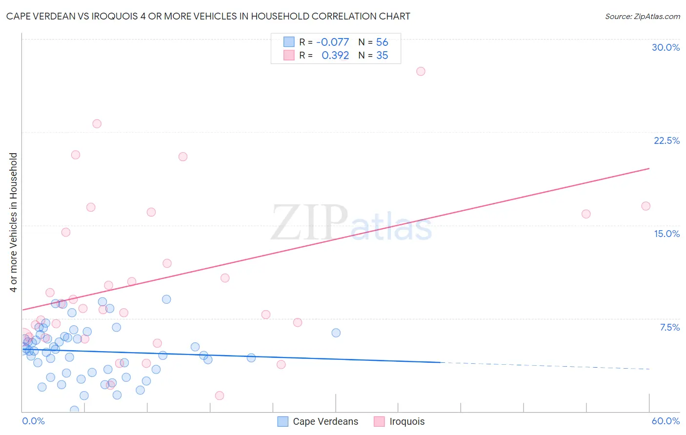Cape Verdean vs Iroquois 4 or more Vehicles in Household