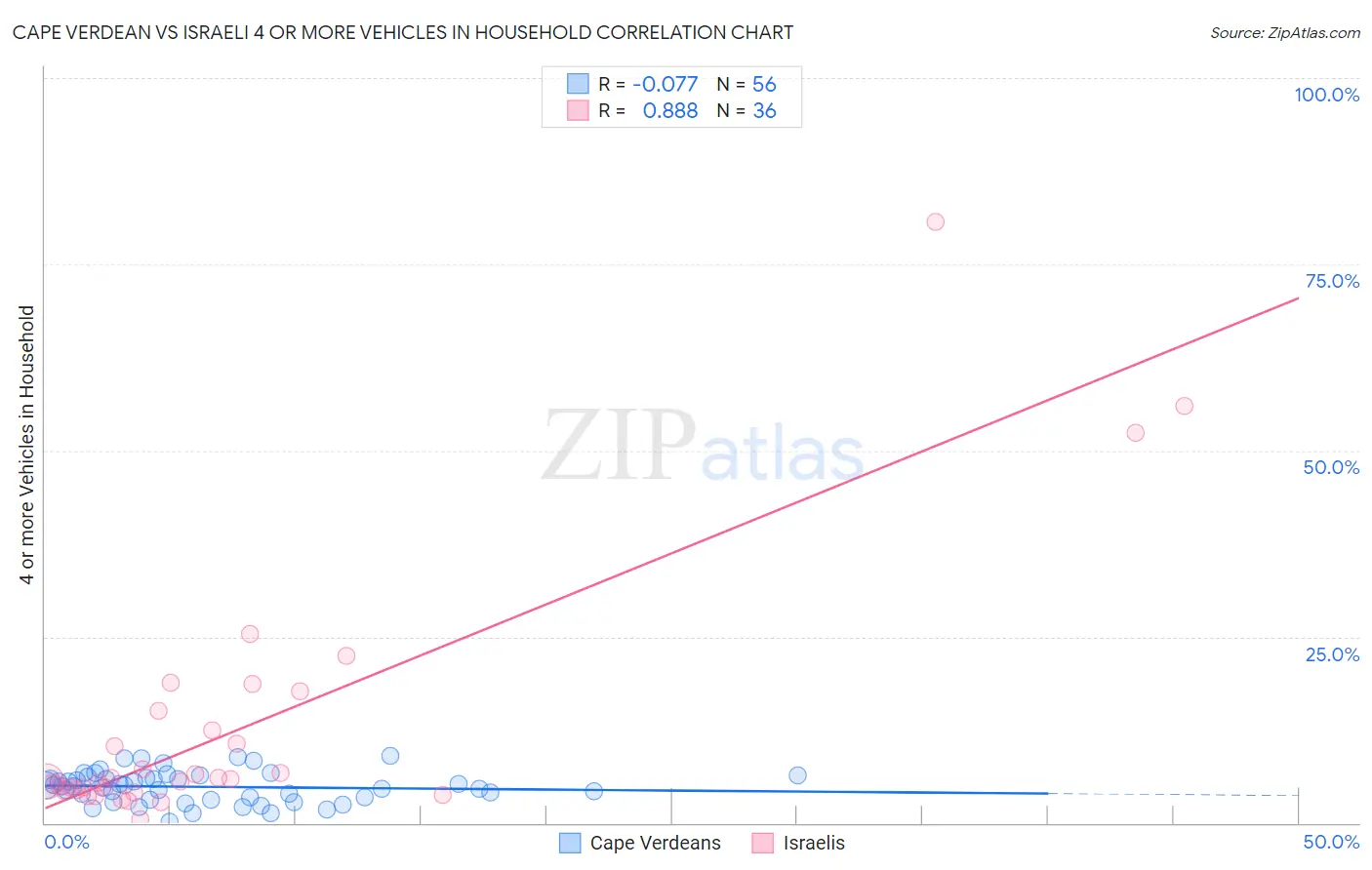 Cape Verdean vs Israeli 4 or more Vehicles in Household