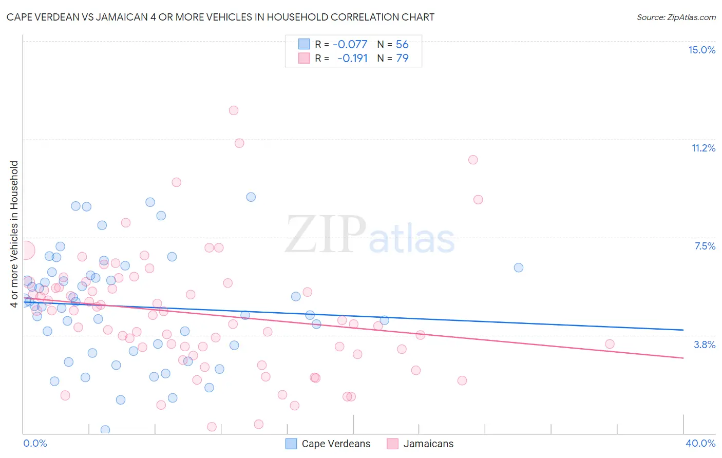 Cape Verdean vs Jamaican 4 or more Vehicles in Household