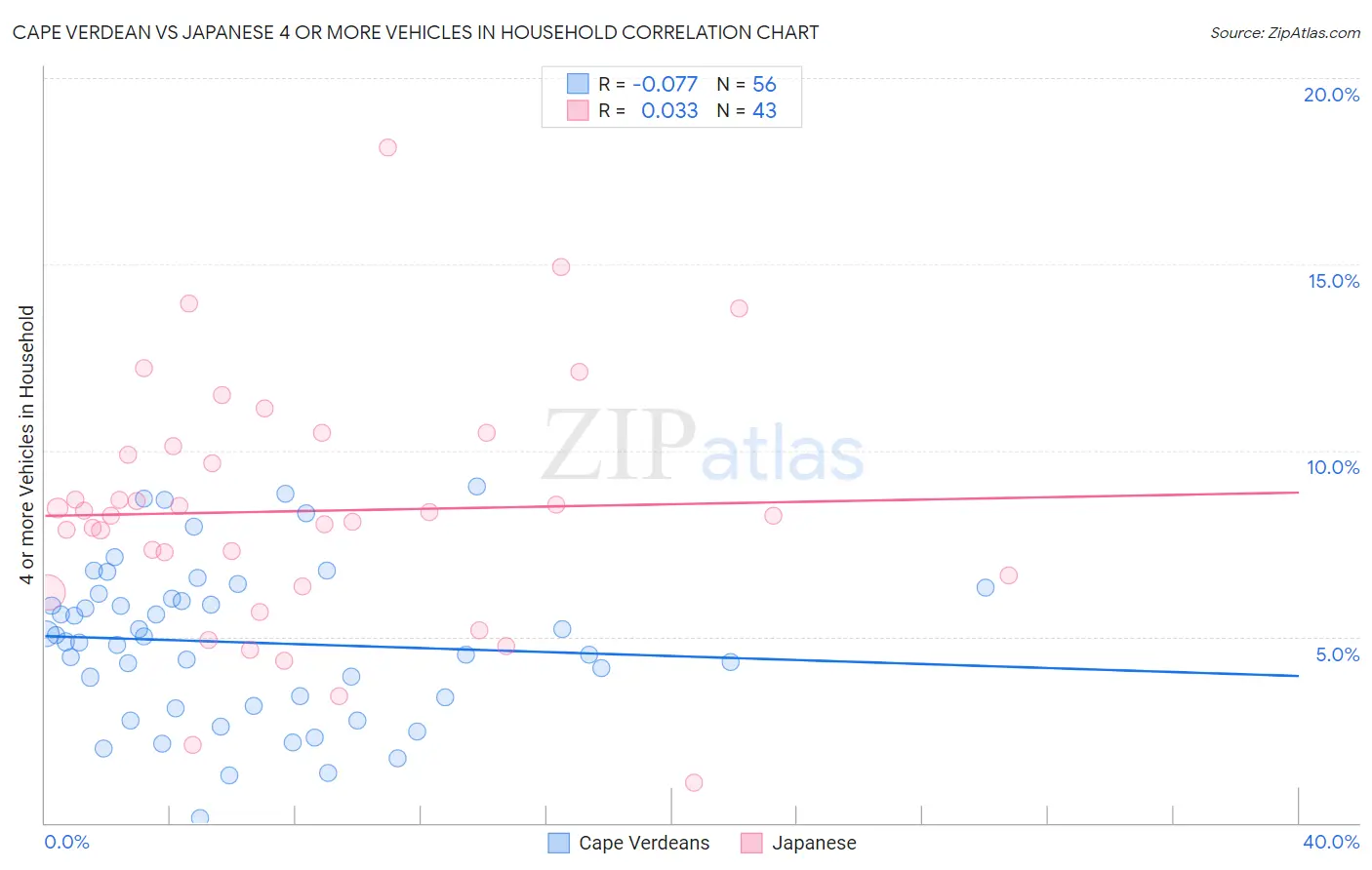 Cape Verdean vs Japanese 4 or more Vehicles in Household