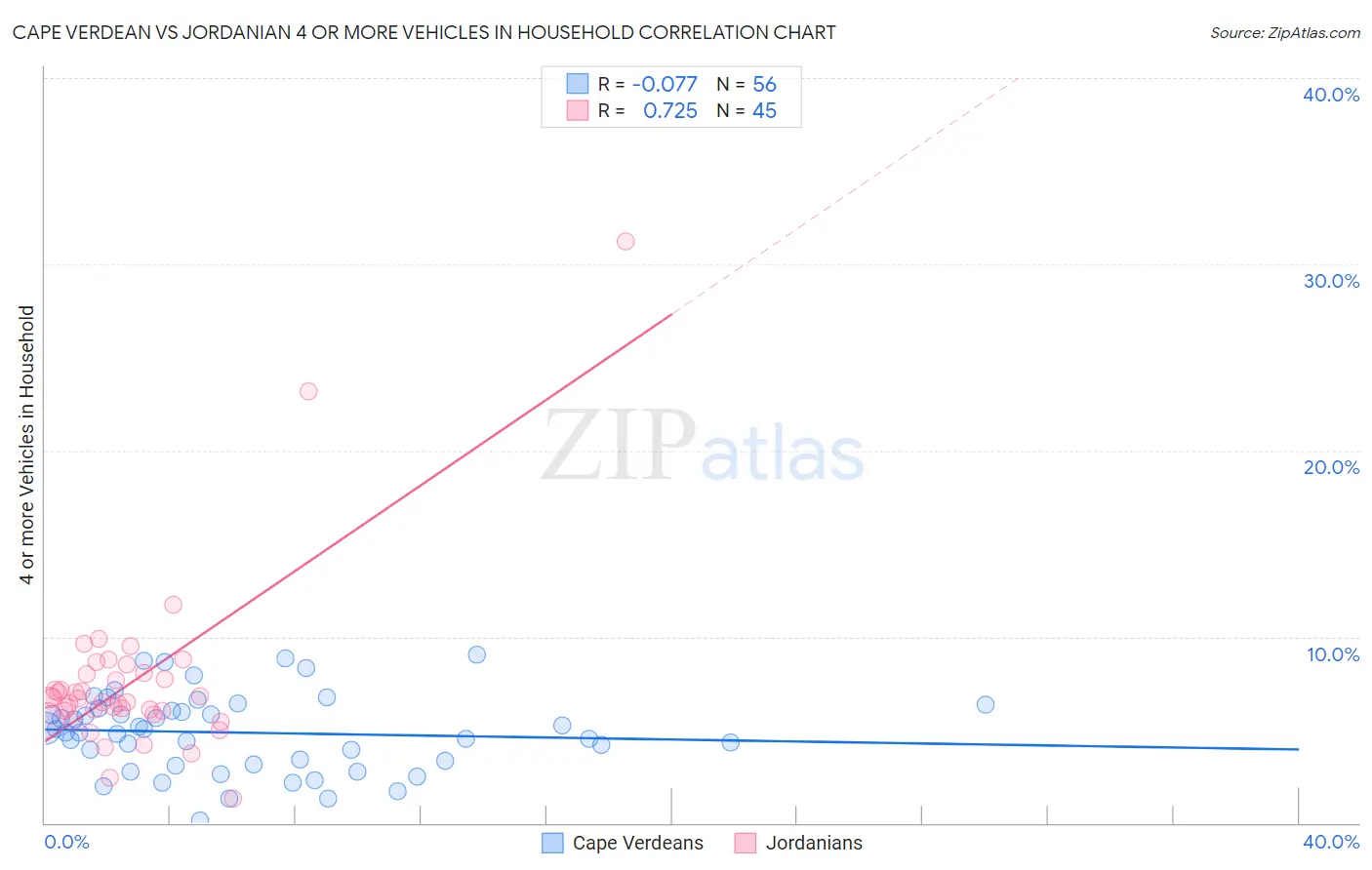 Cape Verdean vs Jordanian 4 or more Vehicles in Household